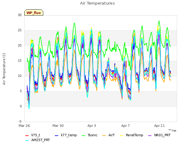 Explore the graph:Air Temperatures in a new window