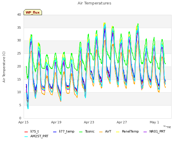 Explore the graph:Air Temperatures in a new window