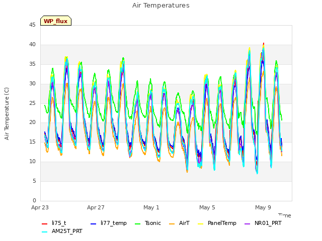 Explore the graph:Air Temperatures in a new window