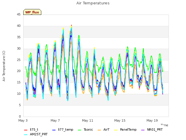 Explore the graph:Air Temperatures in a new window