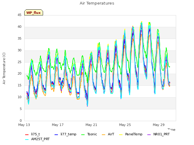 Explore the graph:Air Temperatures in a new window