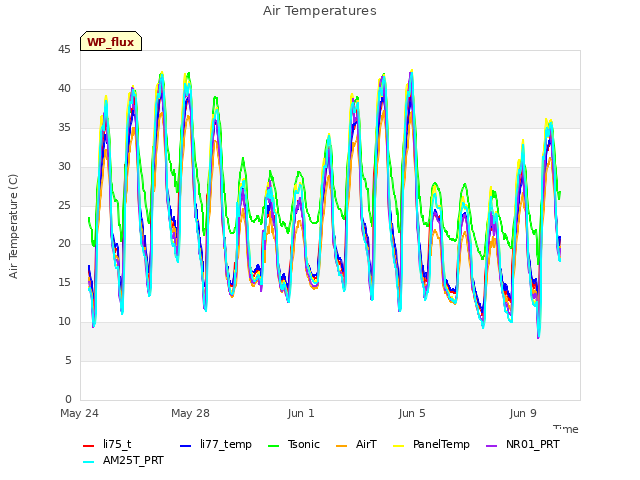 Explore the graph:Air Temperatures in a new window