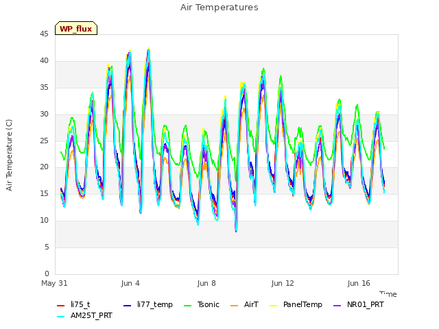 Explore the graph:Air Temperatures in a new window