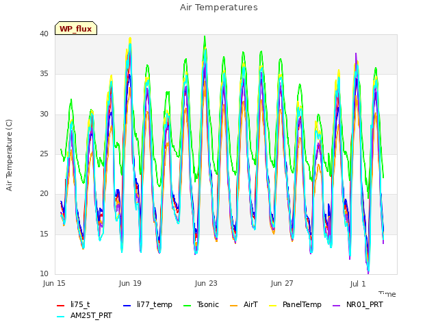 Explore the graph:Air Temperatures in a new window