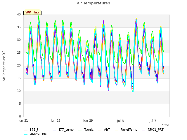 Explore the graph:Air Temperatures in a new window