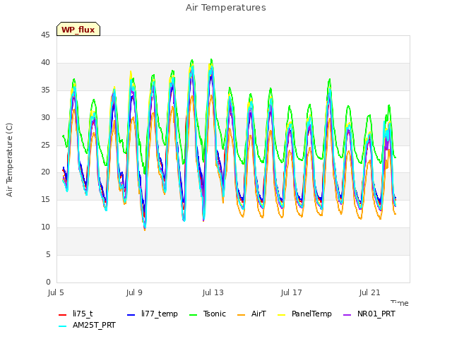 Explore the graph:Air Temperatures in a new window