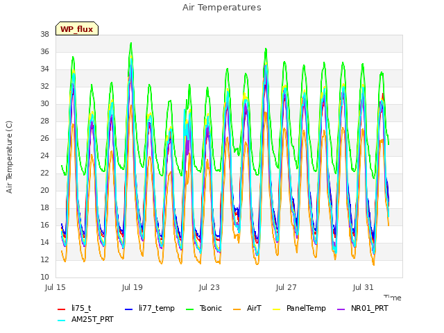 Explore the graph:Air Temperatures in a new window