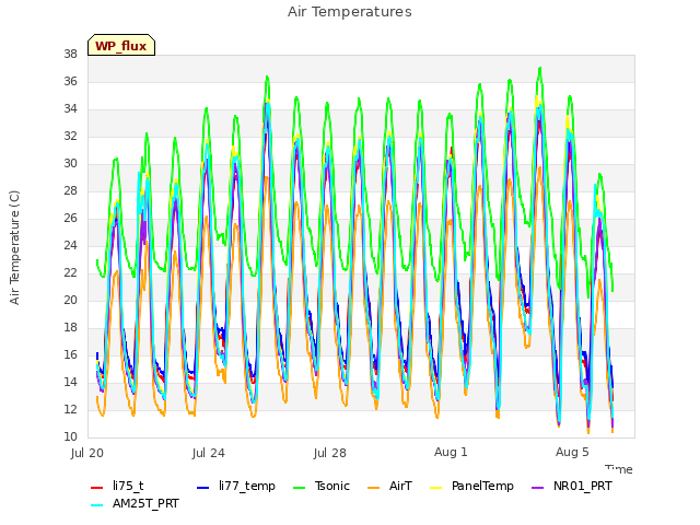 Explore the graph:Air Temperatures in a new window