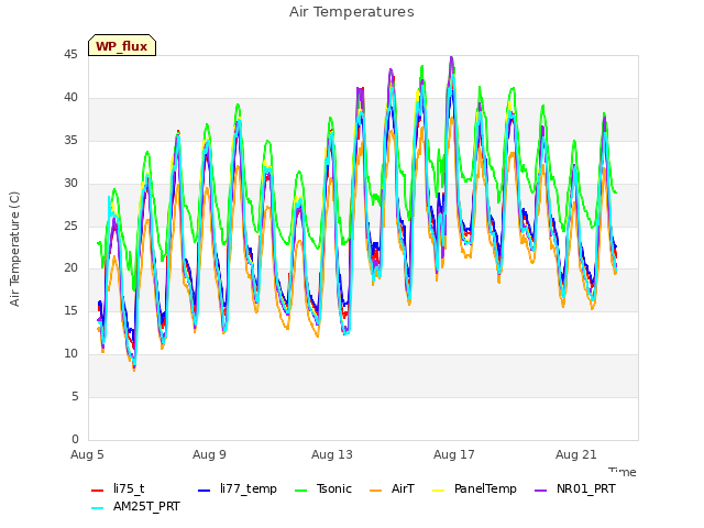 Explore the graph:Air Temperatures in a new window