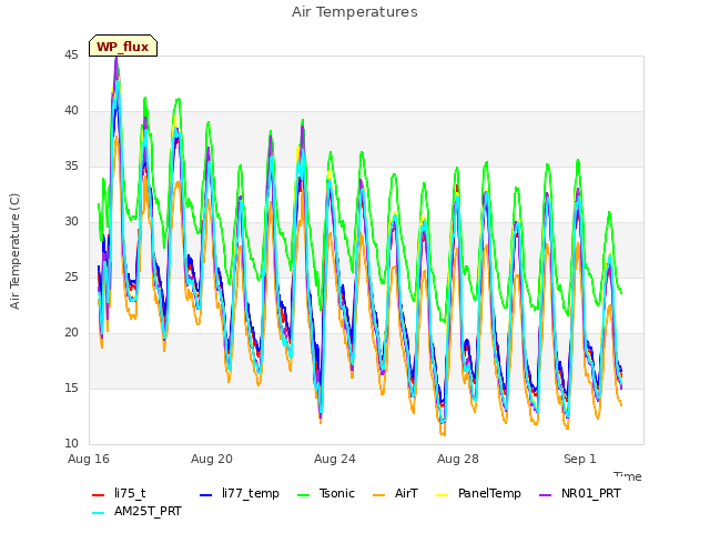 Explore the graph:Air Temperatures in a new window