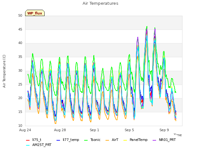 Explore the graph:Air Temperatures in a new window