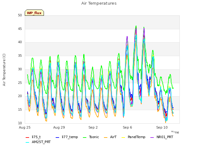 Explore the graph:Air Temperatures in a new window