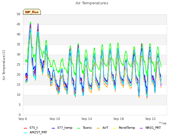 Explore the graph:Air Temperatures in a new window