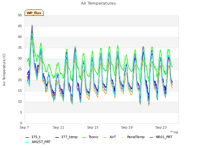 Explore the graph:Air Temperatures in a new window