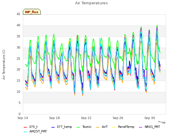 Explore the graph:Air Temperatures in a new window