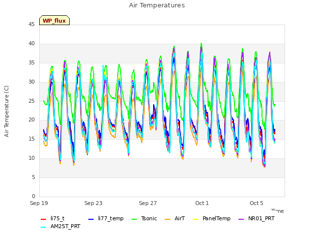 Explore the graph:Air Temperatures in a new window