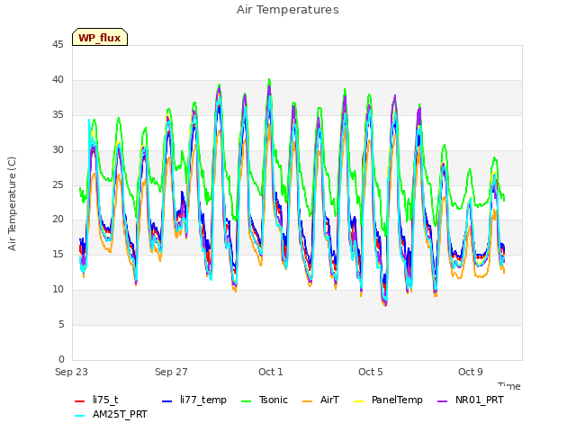 Explore the graph:Air Temperatures in a new window