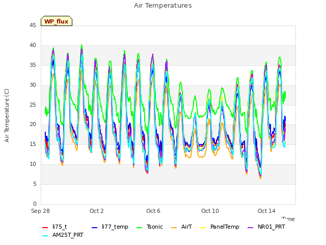 Explore the graph:Air Temperatures in a new window