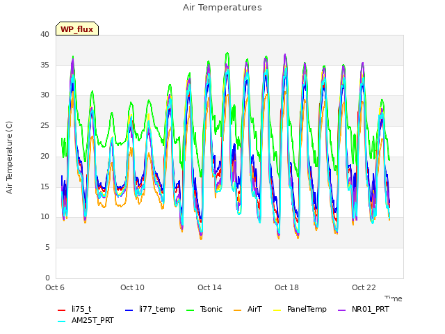 Explore the graph:Air Temperatures in a new window