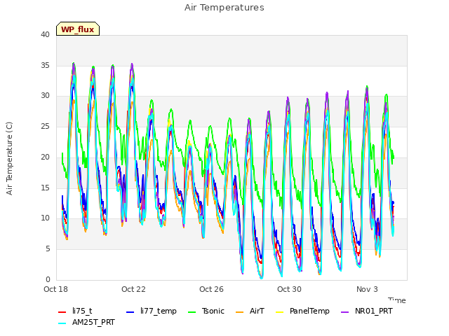 Explore the graph:Air Temperatures in a new window