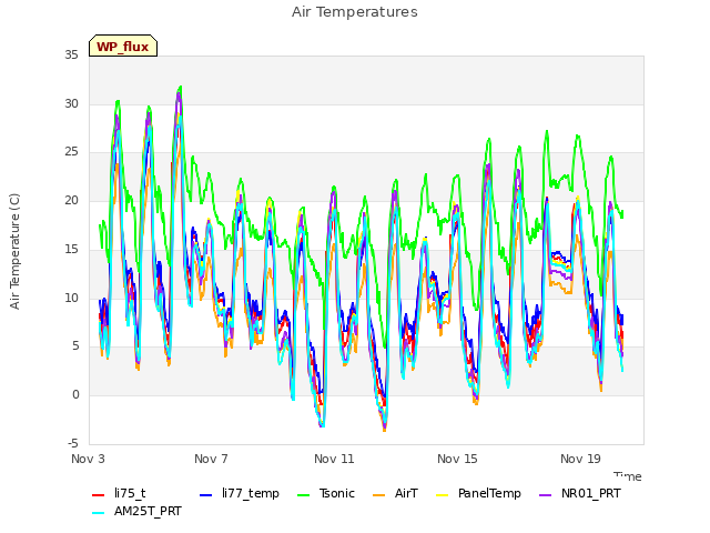 Explore the graph:Air Temperatures in a new window