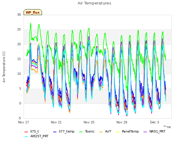 Explore the graph:Air Temperatures in a new window