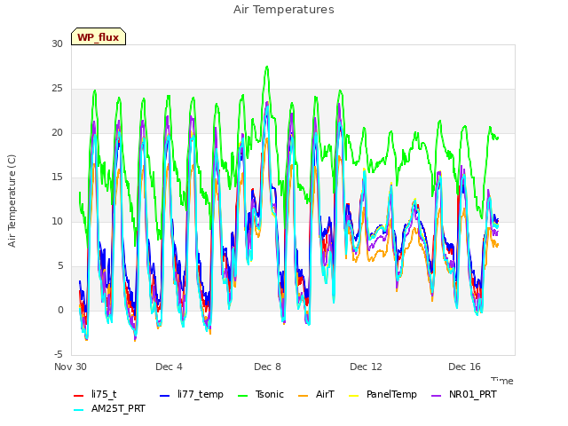 Explore the graph:Air Temperatures in a new window