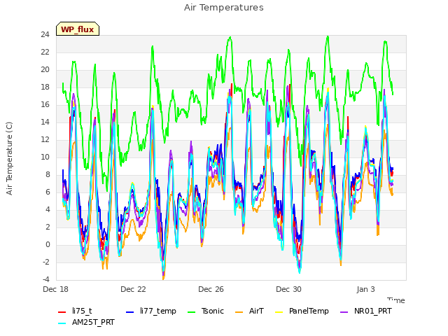 Explore the graph:Air Temperatures in a new window