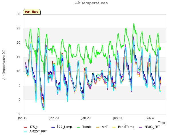 Explore the graph:Air Temperatures in a new window