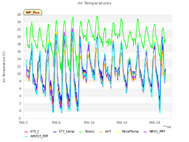 Explore the graph:Air Temperatures in a new window