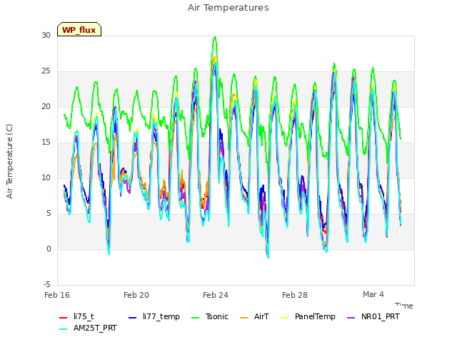 Explore the graph:Air Temperatures in a new window