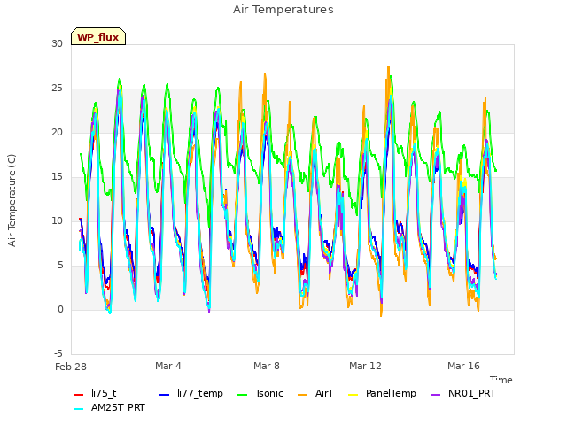 Explore the graph:Air Temperatures in a new window