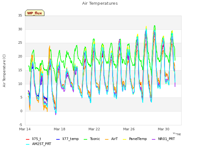 Explore the graph:Air Temperatures in a new window