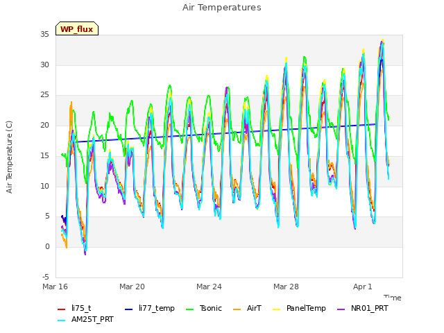 Explore the graph:Air Temperatures in a new window