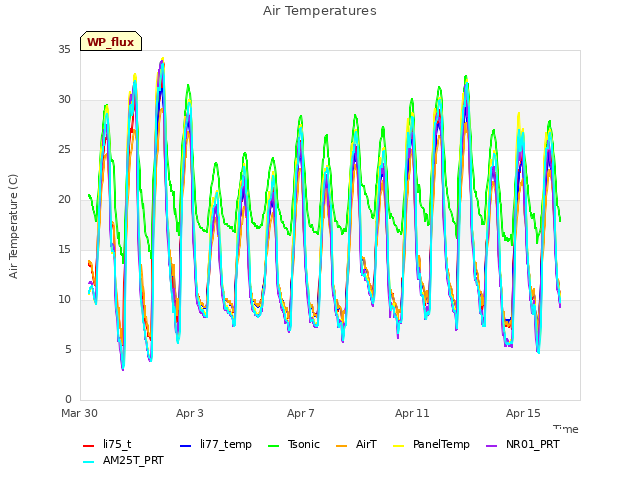 Explore the graph:Air Temperatures in a new window