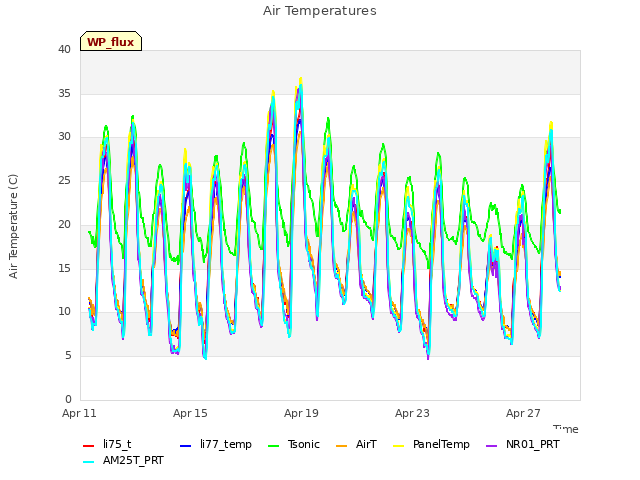 Explore the graph:Air Temperatures in a new window