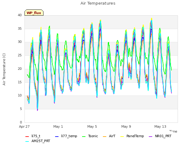 Explore the graph:Air Temperatures in a new window