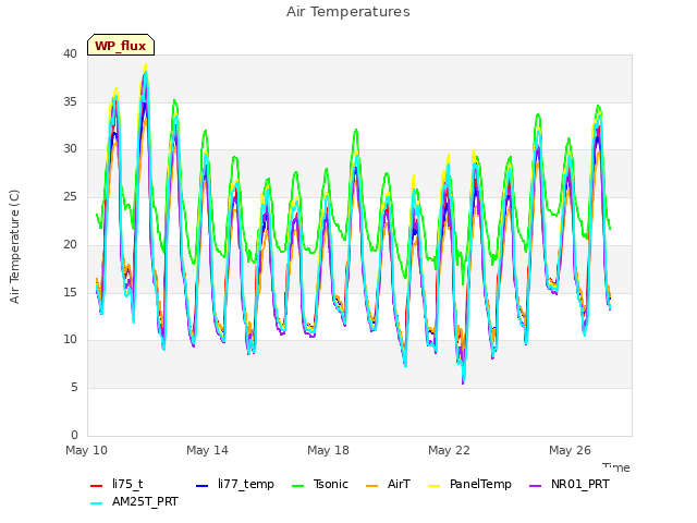 Explore the graph:Air Temperatures in a new window