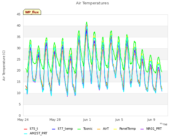 Explore the graph:Air Temperatures in a new window