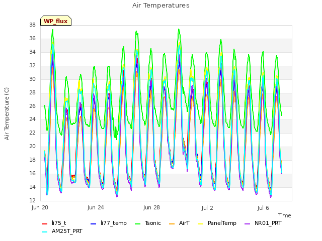 Explore the graph:Air Temperatures in a new window