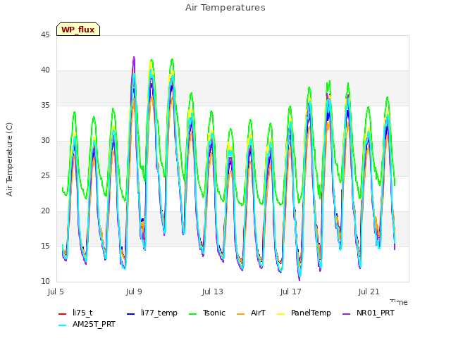 Explore the graph:Air Temperatures in a new window