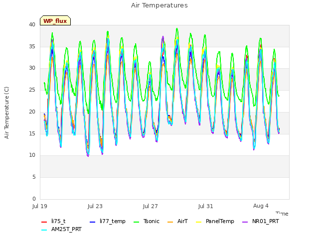 Explore the graph:Air Temperatures in a new window