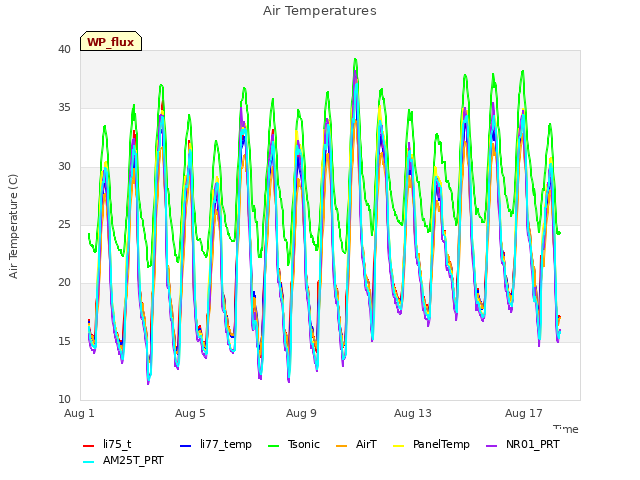 Explore the graph:Air Temperatures in a new window