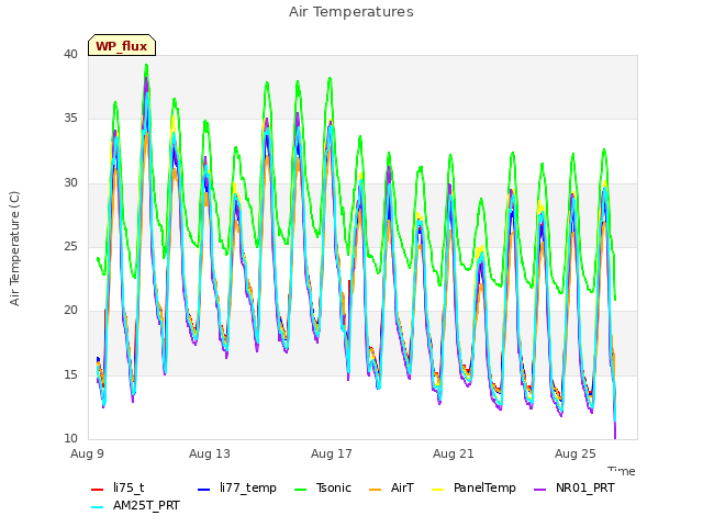 Explore the graph:Air Temperatures in a new window