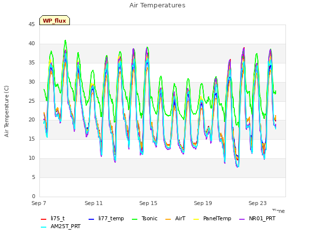 Explore the graph:Air Temperatures in a new window