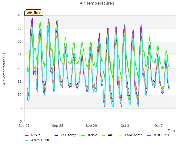 Explore the graph:Air Temperatures in a new window