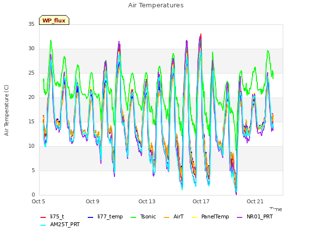 Explore the graph:Air Temperatures in a new window