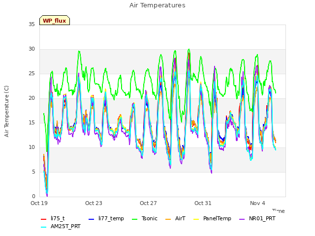 Explore the graph:Air Temperatures in a new window