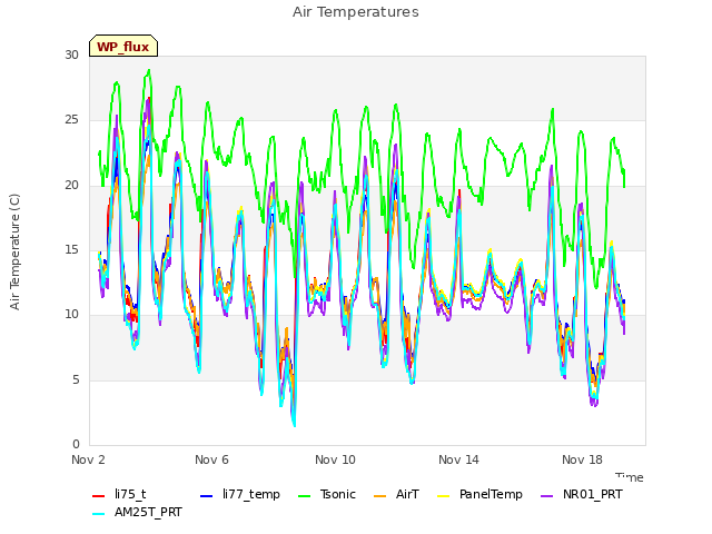 Explore the graph:Air Temperatures in a new window