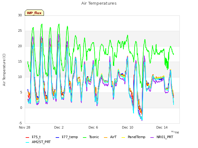 Explore the graph:Air Temperatures in a new window